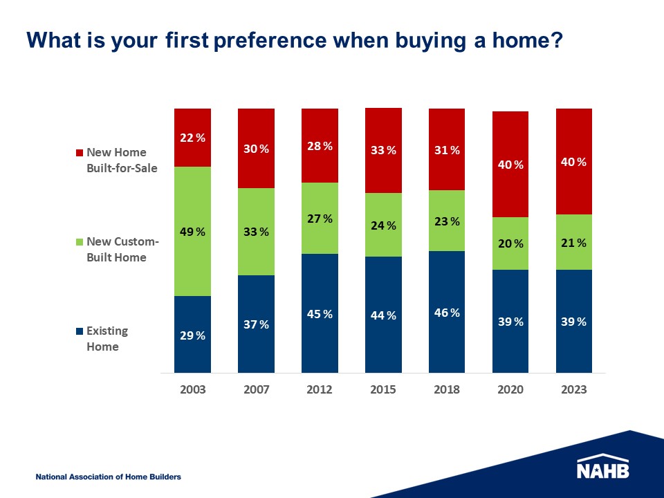 Preference for New Homes Keeps Rising